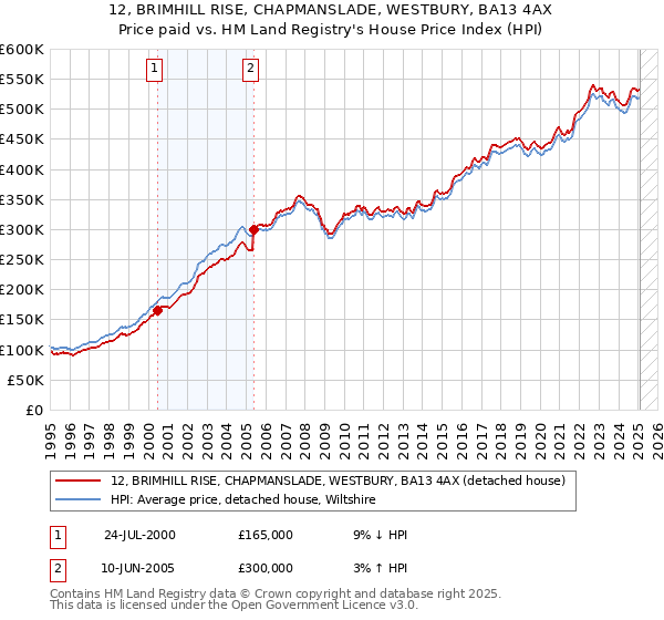 12, BRIMHILL RISE, CHAPMANSLADE, WESTBURY, BA13 4AX: Price paid vs HM Land Registry's House Price Index