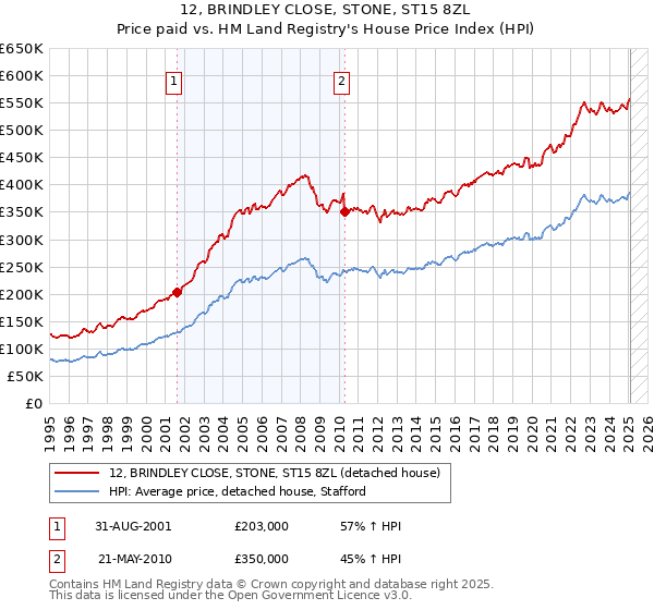 12, BRINDLEY CLOSE, STONE, ST15 8ZL: Price paid vs HM Land Registry's House Price Index