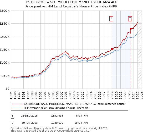 12, BRISCOE WALK, MIDDLETON, MANCHESTER, M24 4LG: Price paid vs HM Land Registry's House Price Index