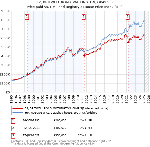 12, BRITWELL ROAD, WATLINGTON, OX49 5JS: Price paid vs HM Land Registry's House Price Index
