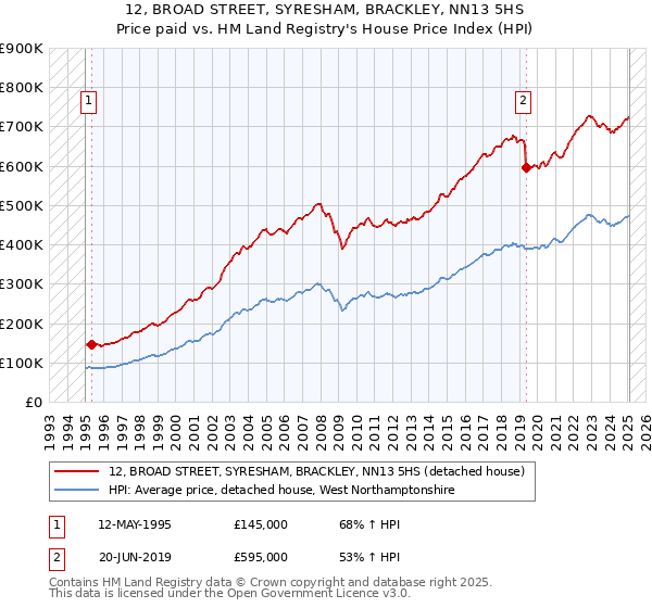12, BROAD STREET, SYRESHAM, BRACKLEY, NN13 5HS: Price paid vs HM Land Registry's House Price Index