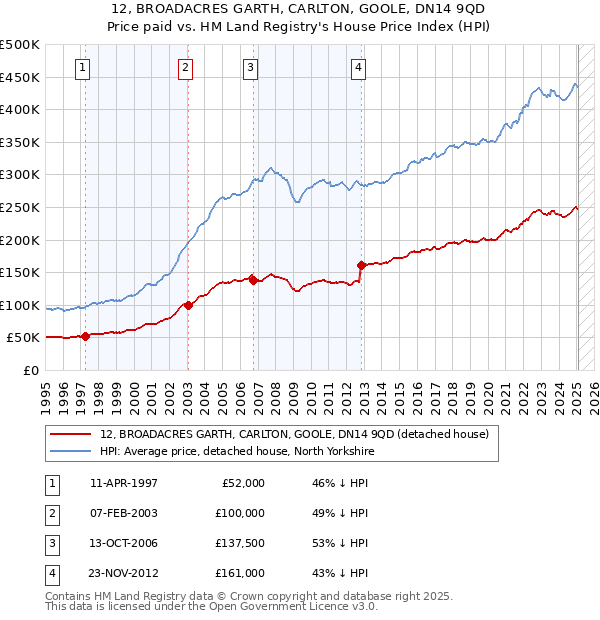 12, BROADACRES GARTH, CARLTON, GOOLE, DN14 9QD: Price paid vs HM Land Registry's House Price Index
