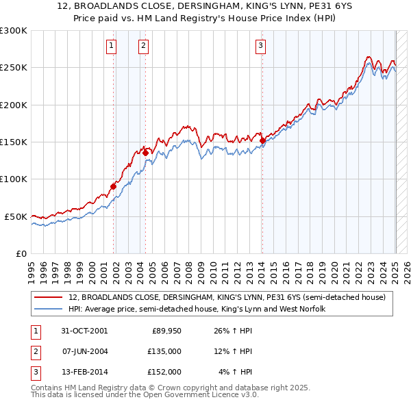 12, BROADLANDS CLOSE, DERSINGHAM, KING'S LYNN, PE31 6YS: Price paid vs HM Land Registry's House Price Index