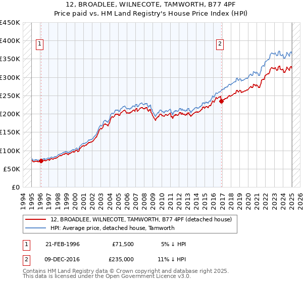 12, BROADLEE, WILNECOTE, TAMWORTH, B77 4PF: Price paid vs HM Land Registry's House Price Index