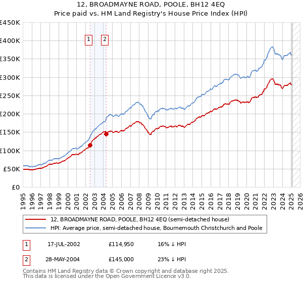 12, BROADMAYNE ROAD, POOLE, BH12 4EQ: Price paid vs HM Land Registry's House Price Index