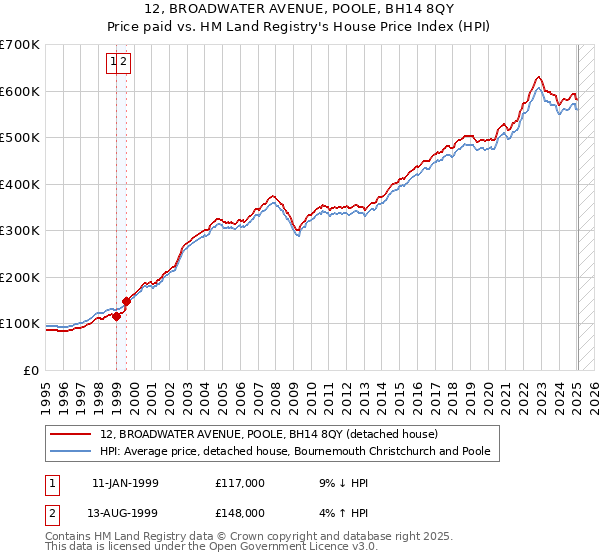 12, BROADWATER AVENUE, POOLE, BH14 8QY: Price paid vs HM Land Registry's House Price Index