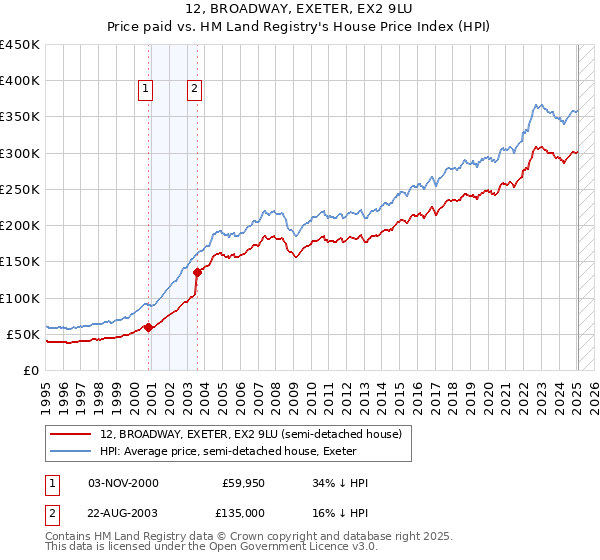 12, BROADWAY, EXETER, EX2 9LU: Price paid vs HM Land Registry's House Price Index