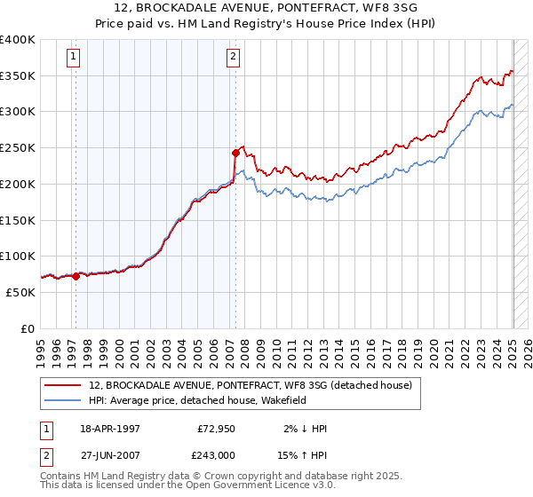 12, BROCKADALE AVENUE, PONTEFRACT, WF8 3SG: Price paid vs HM Land Registry's House Price Index