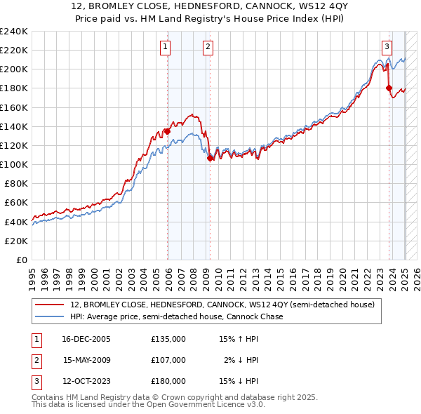 12, BROMLEY CLOSE, HEDNESFORD, CANNOCK, WS12 4QY: Price paid vs HM Land Registry's House Price Index