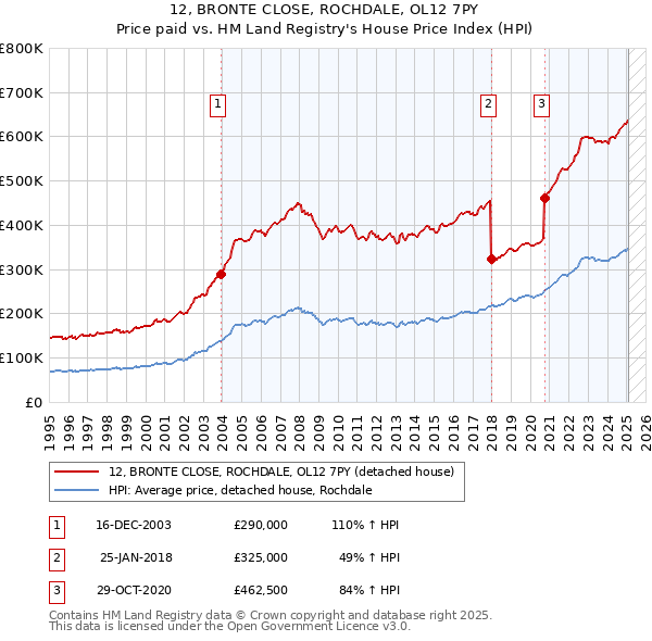 12, BRONTE CLOSE, ROCHDALE, OL12 7PY: Price paid vs HM Land Registry's House Price Index