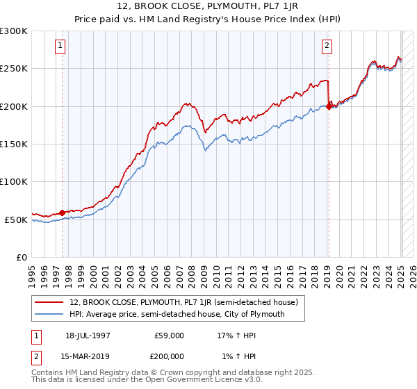 12, BROOK CLOSE, PLYMOUTH, PL7 1JR: Price paid vs HM Land Registry's House Price Index