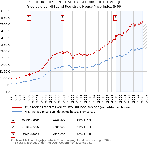 12, BROOK CRESCENT, HAGLEY, STOURBRIDGE, DY9 0QE: Price paid vs HM Land Registry's House Price Index