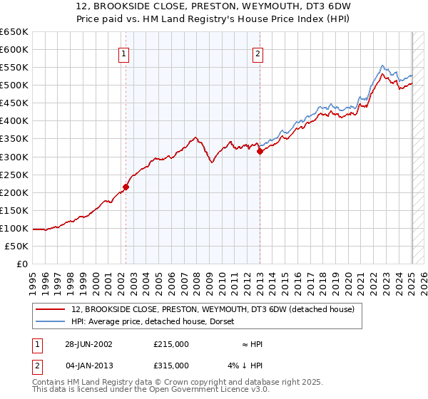 12, BROOKSIDE CLOSE, PRESTON, WEYMOUTH, DT3 6DW: Price paid vs HM Land Registry's House Price Index