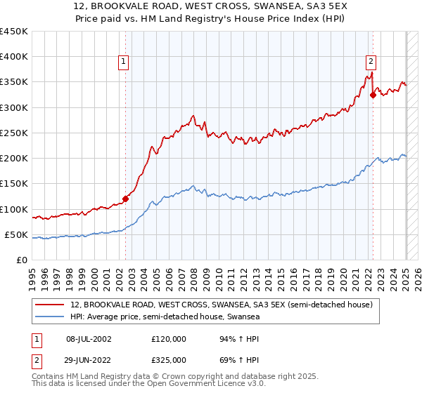 12, BROOKVALE ROAD, WEST CROSS, SWANSEA, SA3 5EX: Price paid vs HM Land Registry's House Price Index