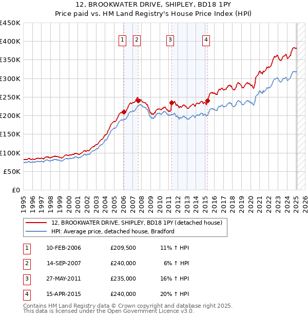 12, BROOKWATER DRIVE, SHIPLEY, BD18 1PY: Price paid vs HM Land Registry's House Price Index
