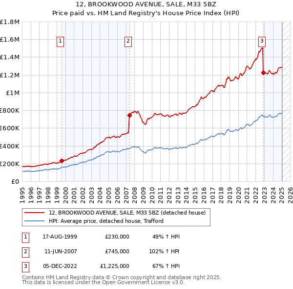 12, BROOKWOOD AVENUE, SALE, M33 5BZ: Price paid vs HM Land Registry's House Price Index