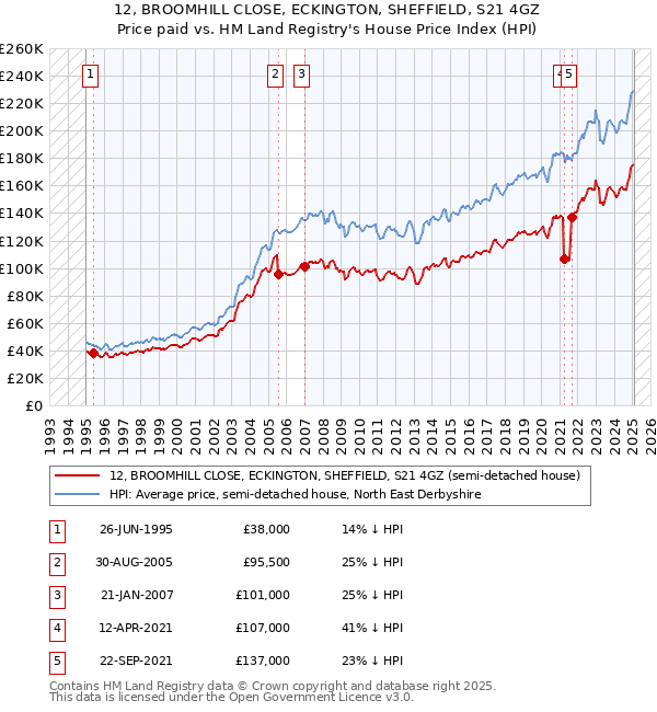 12, BROOMHILL CLOSE, ECKINGTON, SHEFFIELD, S21 4GZ: Price paid vs HM Land Registry's House Price Index