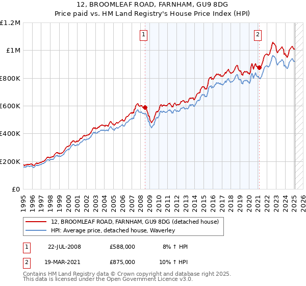 12, BROOMLEAF ROAD, FARNHAM, GU9 8DG: Price paid vs HM Land Registry's House Price Index