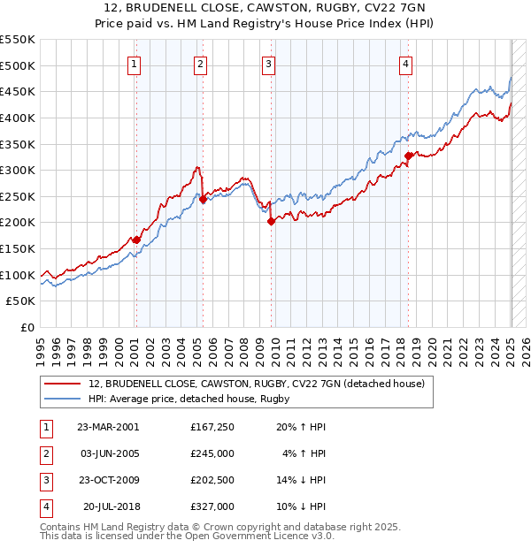 12, BRUDENELL CLOSE, CAWSTON, RUGBY, CV22 7GN: Price paid vs HM Land Registry's House Price Index