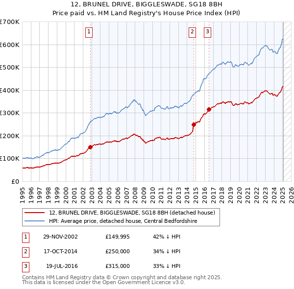 12, BRUNEL DRIVE, BIGGLESWADE, SG18 8BH: Price paid vs HM Land Registry's House Price Index
