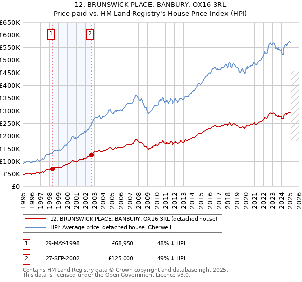 12, BRUNSWICK PLACE, BANBURY, OX16 3RL: Price paid vs HM Land Registry's House Price Index