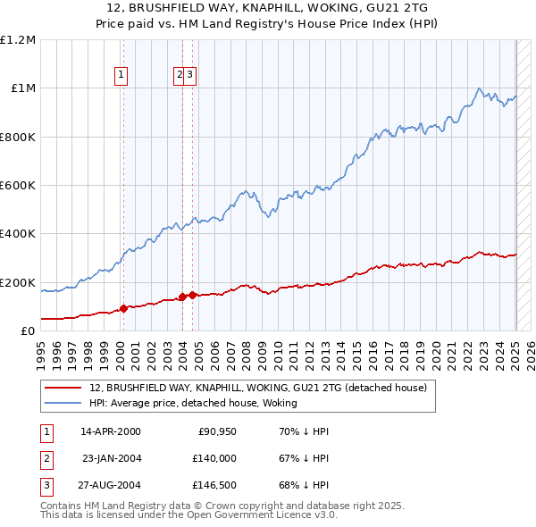 12, BRUSHFIELD WAY, KNAPHILL, WOKING, GU21 2TG: Price paid vs HM Land Registry's House Price Index