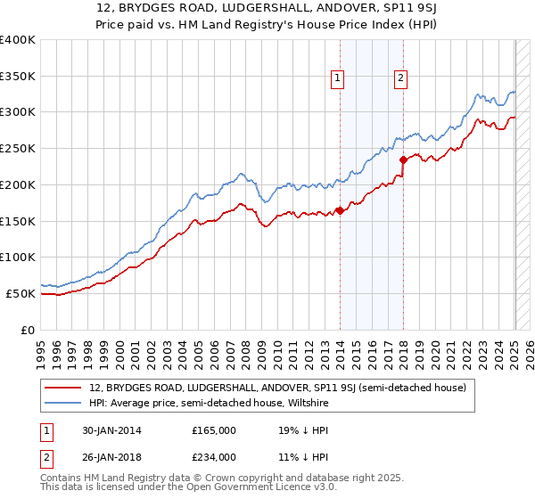 12, BRYDGES ROAD, LUDGERSHALL, ANDOVER, SP11 9SJ: Price paid vs HM Land Registry's House Price Index