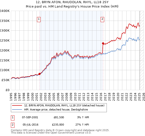 12, BRYN AFON, RHUDDLAN, RHYL, LL18 2SY: Price paid vs HM Land Registry's House Price Index