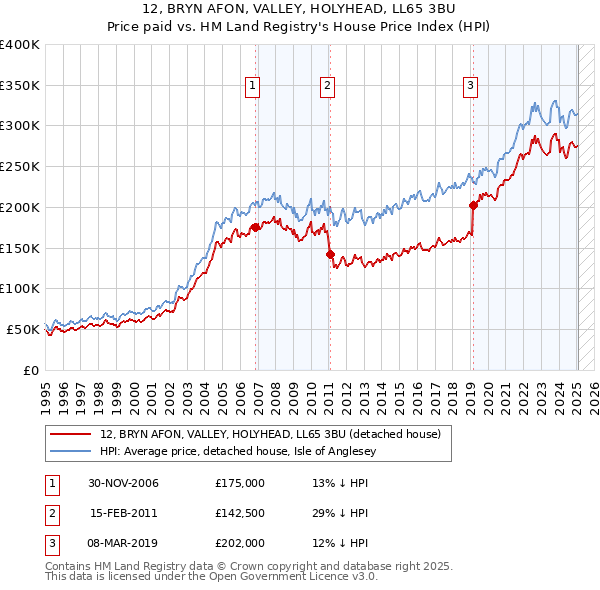12, BRYN AFON, VALLEY, HOLYHEAD, LL65 3BU: Price paid vs HM Land Registry's House Price Index