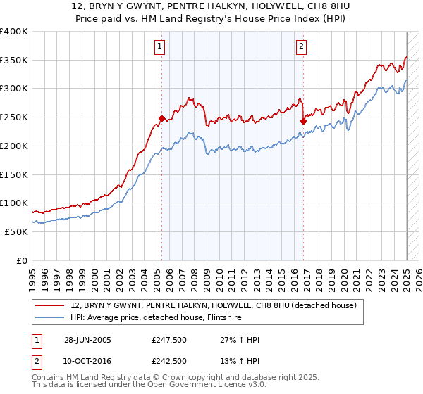 12, BRYN Y GWYNT, PENTRE HALKYN, HOLYWELL, CH8 8HU: Price paid vs HM Land Registry's House Price Index