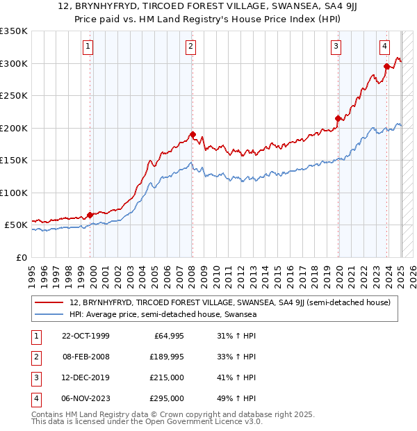 12, BRYNHYFRYD, TIRCOED FOREST VILLAGE, SWANSEA, SA4 9JJ: Price paid vs HM Land Registry's House Price Index