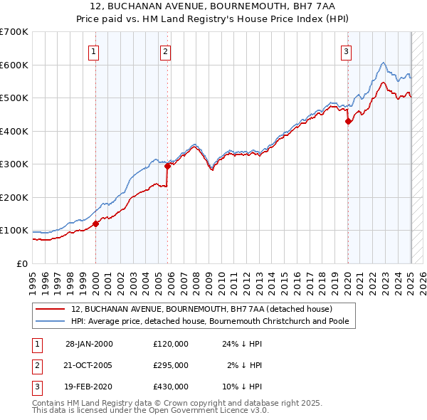 12, BUCHANAN AVENUE, BOURNEMOUTH, BH7 7AA: Price paid vs HM Land Registry's House Price Index