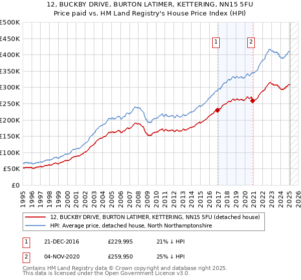 12, BUCKBY DRIVE, BURTON LATIMER, KETTERING, NN15 5FU: Price paid vs HM Land Registry's House Price Index