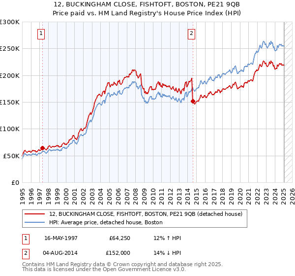 12, BUCKINGHAM CLOSE, FISHTOFT, BOSTON, PE21 9QB: Price paid vs HM Land Registry's House Price Index