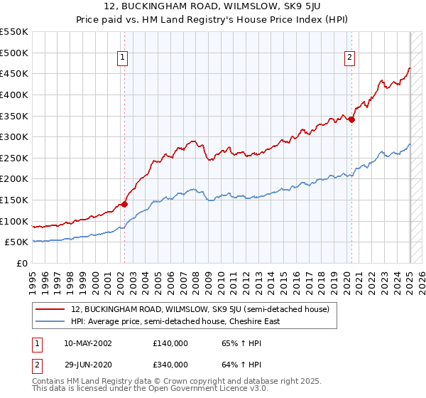 12, BUCKINGHAM ROAD, WILMSLOW, SK9 5JU: Price paid vs HM Land Registry's House Price Index