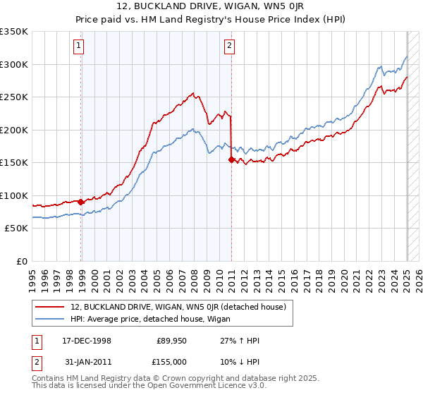 12, BUCKLAND DRIVE, WIGAN, WN5 0JR: Price paid vs HM Land Registry's House Price Index