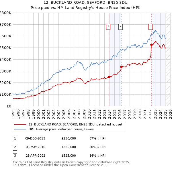 12, BUCKLAND ROAD, SEAFORD, BN25 3DU: Price paid vs HM Land Registry's House Price Index