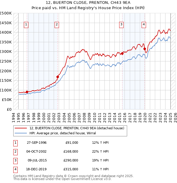 12, BUERTON CLOSE, PRENTON, CH43 9EA: Price paid vs HM Land Registry's House Price Index