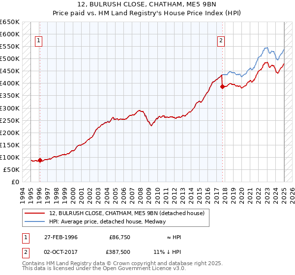 12, BULRUSH CLOSE, CHATHAM, ME5 9BN: Price paid vs HM Land Registry's House Price Index