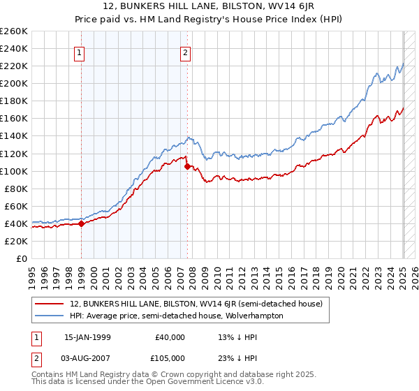 12, BUNKERS HILL LANE, BILSTON, WV14 6JR: Price paid vs HM Land Registry's House Price Index