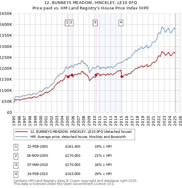 12, BUNNEYS MEADOW, HINCKLEY, LE10 0FQ: Price paid vs HM Land Registry's House Price Index