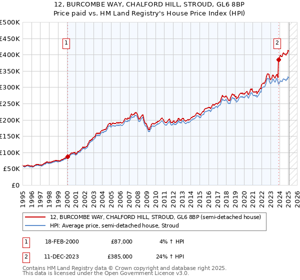 12, BURCOMBE WAY, CHALFORD HILL, STROUD, GL6 8BP: Price paid vs HM Land Registry's House Price Index