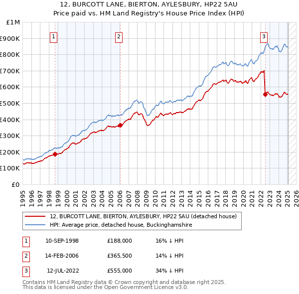 12, BURCOTT LANE, BIERTON, AYLESBURY, HP22 5AU: Price paid vs HM Land Registry's House Price Index