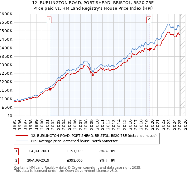 12, BURLINGTON ROAD, PORTISHEAD, BRISTOL, BS20 7BE: Price paid vs HM Land Registry's House Price Index
