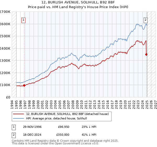 12, BURLISH AVENUE, SOLIHULL, B92 8BF: Price paid vs HM Land Registry's House Price Index