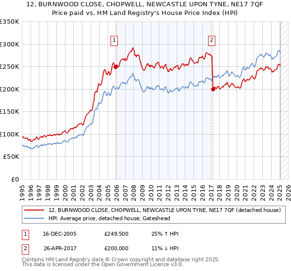 12, BURNWOOD CLOSE, CHOPWELL, NEWCASTLE UPON TYNE, NE17 7QF: Price paid vs HM Land Registry's House Price Index