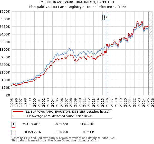 12, BURROWS PARK, BRAUNTON, EX33 1EU: Price paid vs HM Land Registry's House Price Index