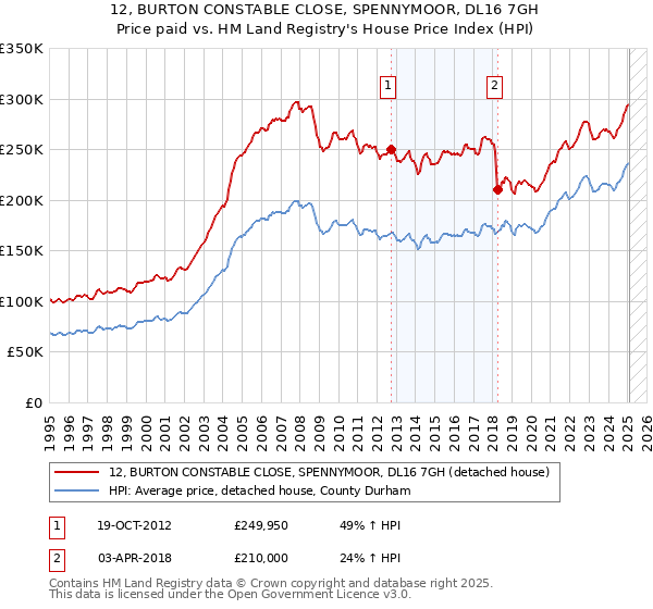 12, BURTON CONSTABLE CLOSE, SPENNYMOOR, DL16 7GH: Price paid vs HM Land Registry's House Price Index