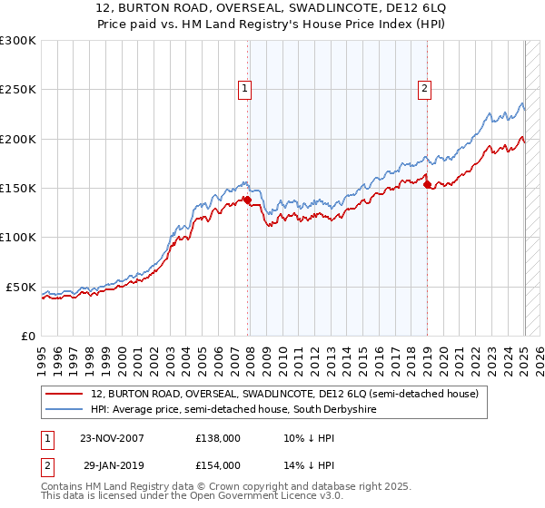 12, BURTON ROAD, OVERSEAL, SWADLINCOTE, DE12 6LQ: Price paid vs HM Land Registry's House Price Index