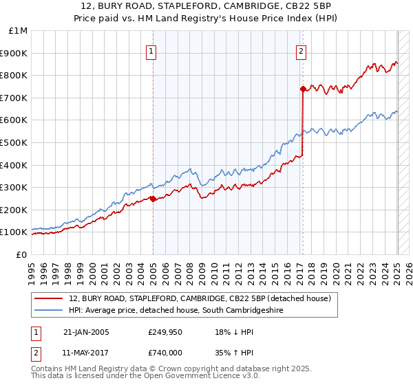 12, BURY ROAD, STAPLEFORD, CAMBRIDGE, CB22 5BP: Price paid vs HM Land Registry's House Price Index